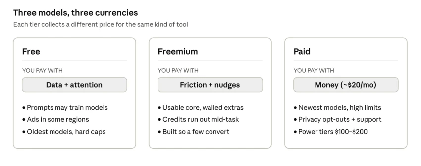 three pricing models · what each collects