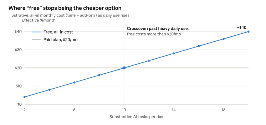 illustrative model · effective monthly cost vs daily use