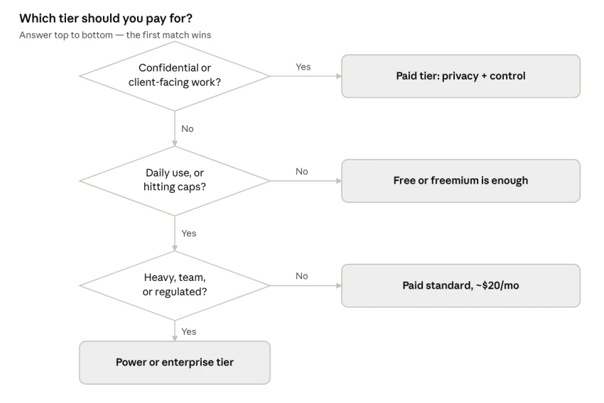 choosing a tier · 3 questions, 4 outcomes