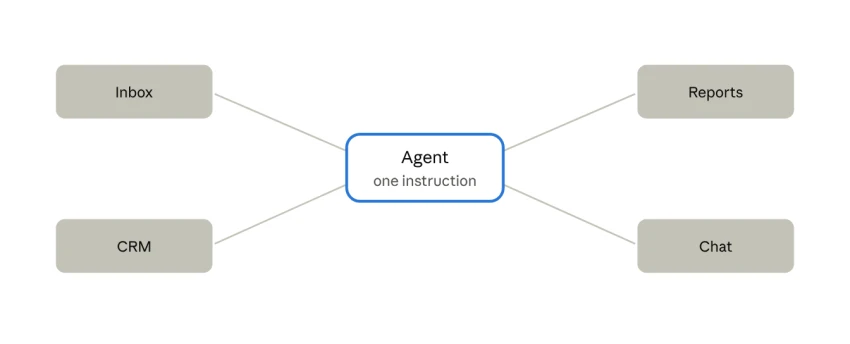 Illustration: one instruction, carried out across your tools