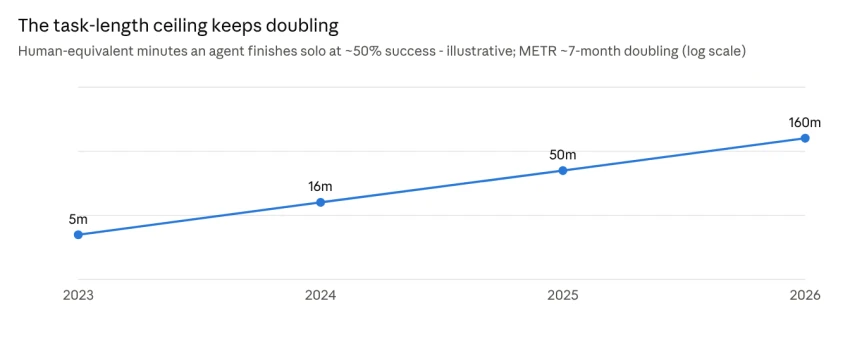 Illustrative - based on METR's 50% task-completion time horizon (~7-month doubling)