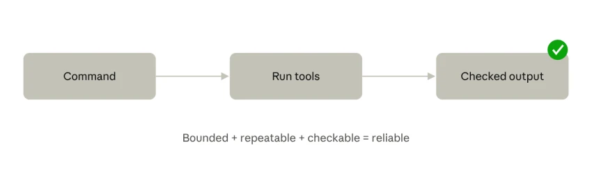 Where agents are reliable: bounded, repeatable, checkable work