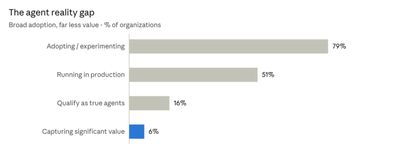 Compiled from 2026 adoption surveys (McKinsey, Gartner, KPMG, Ringly); definitions differ, so read as directional