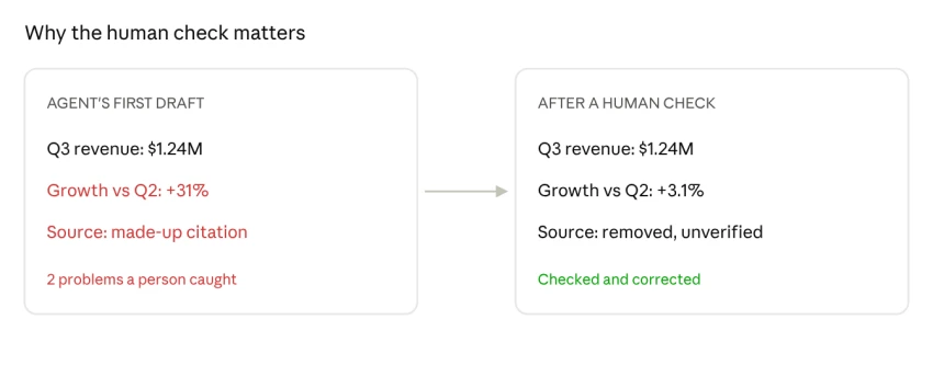 The same agent output before and after a quick human review (illustrative)