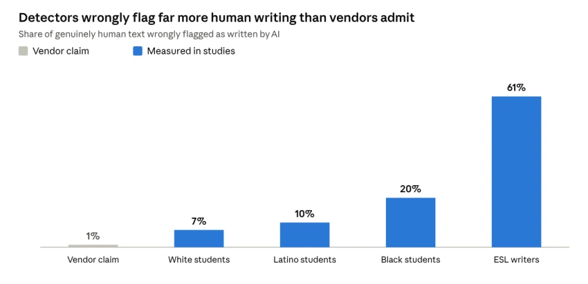 Vendor claims from published benchmarks. Group rates from Common Sense Media and a Stanford study.