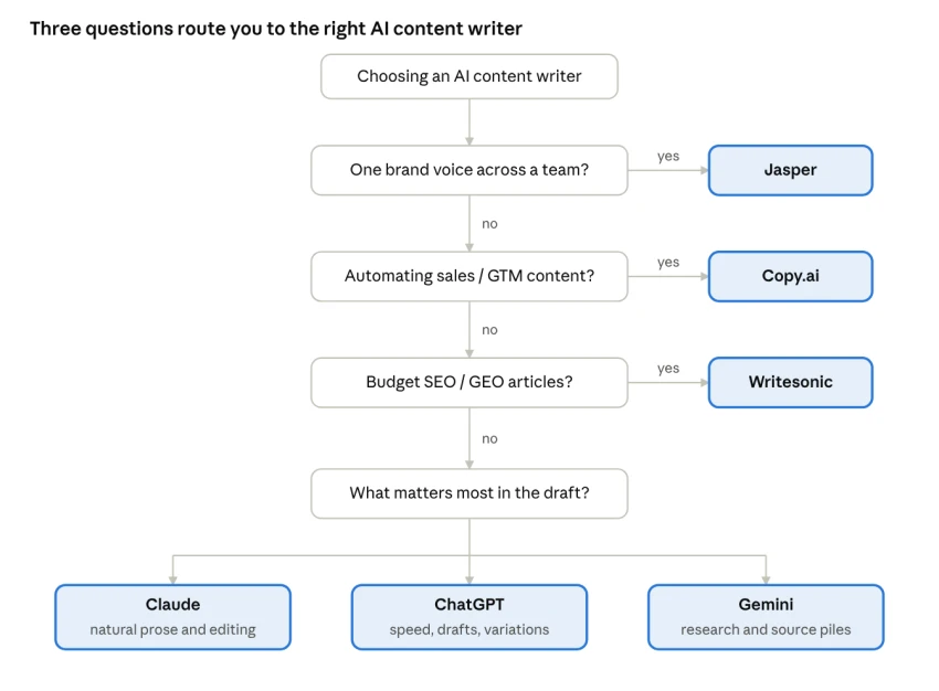 A decision flow from use case to recommended tool