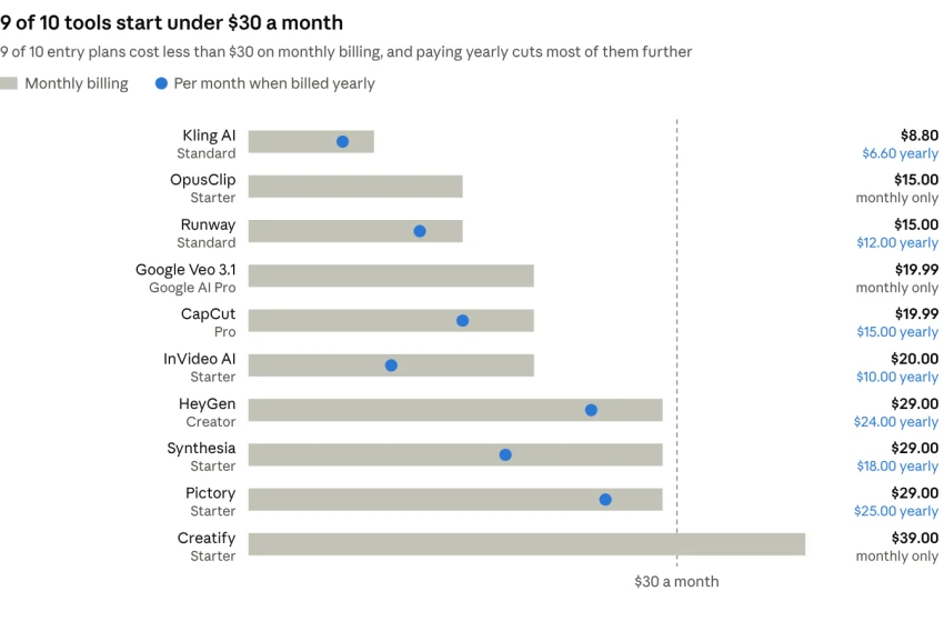 Entry paid plan per tool, US prices as published on October 16, 2026, with sources listed at the end